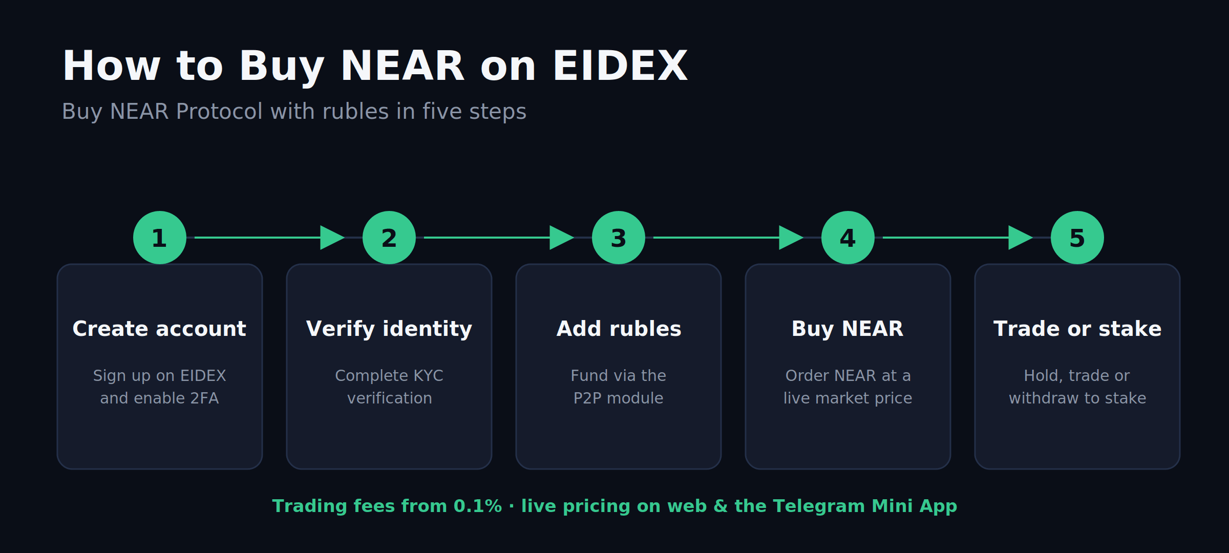 Step-by-step diagram of buying NEAR Protocol with rubles on EIDEX exchange