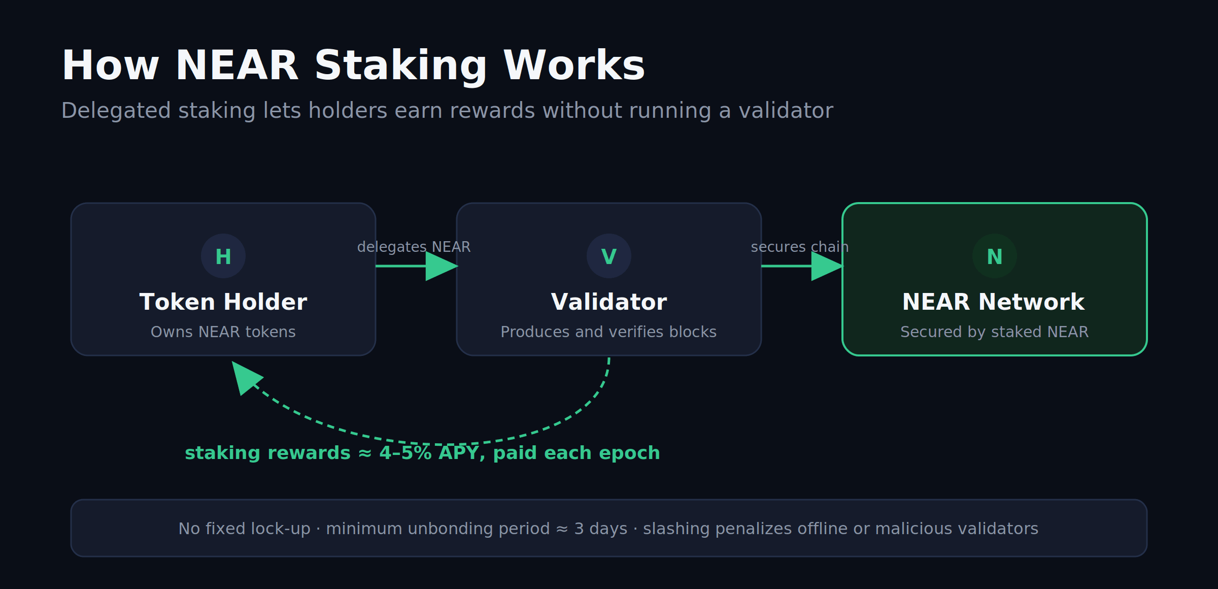 NEAR Protocol staking and validator delegation flow diagram